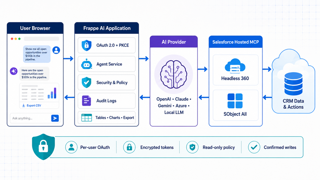 Architecture of Salesforce Headless MCP AI: Frappe manages authentication, security, orchestration, confirmations, presentation, and auditing while a configurable AI provider interacts with Salesforce through Hosted MCP servers.