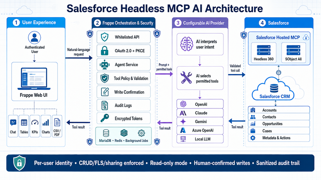 Building a Headless Salesforce AI Agent Frappe • MCP • Headless 360